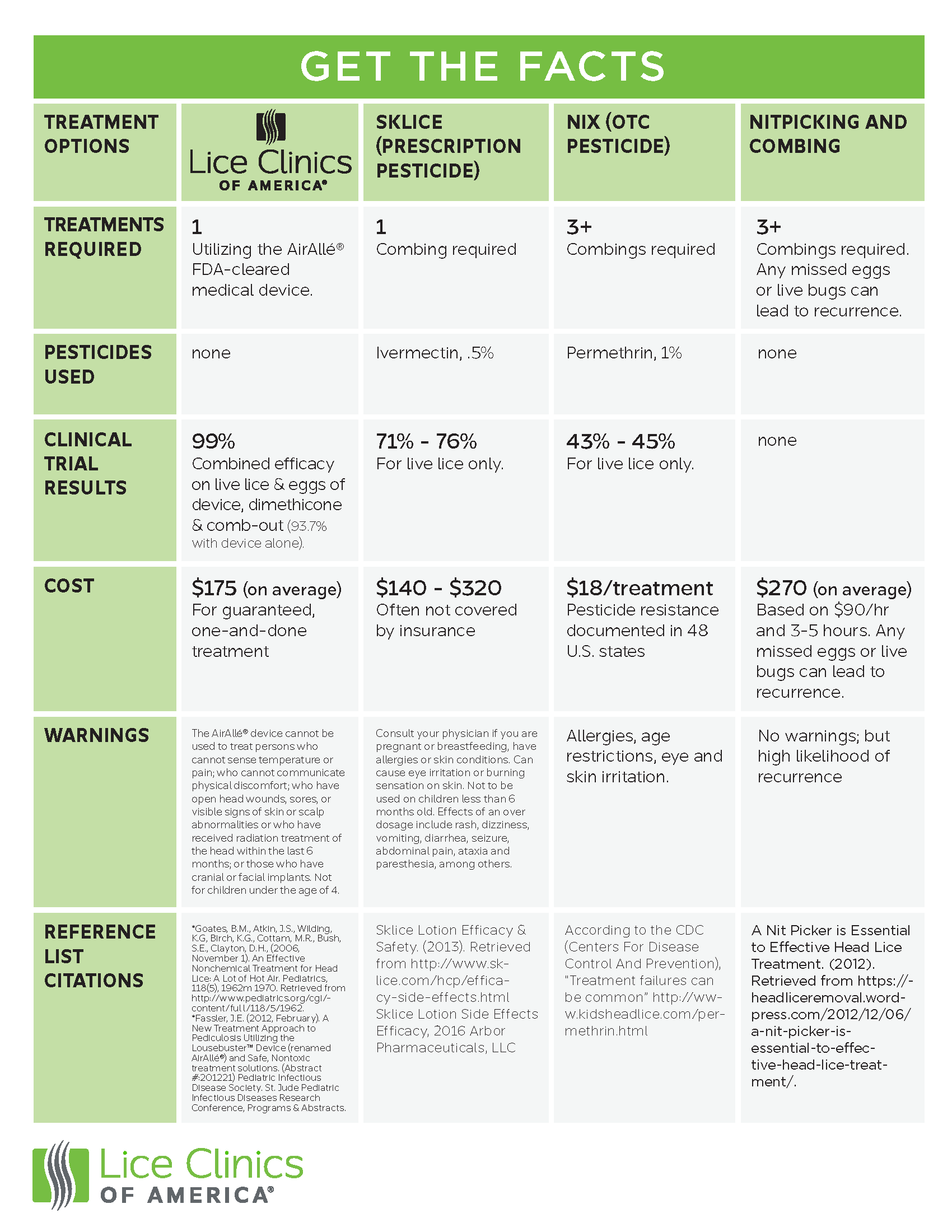 Lice Treatment options comparison chart